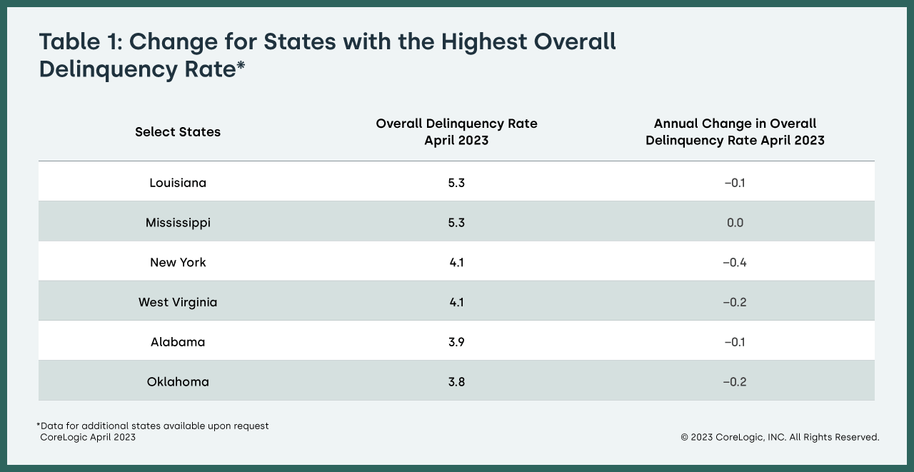 U.S. states with highest mortgage delinquency rates, April 2023