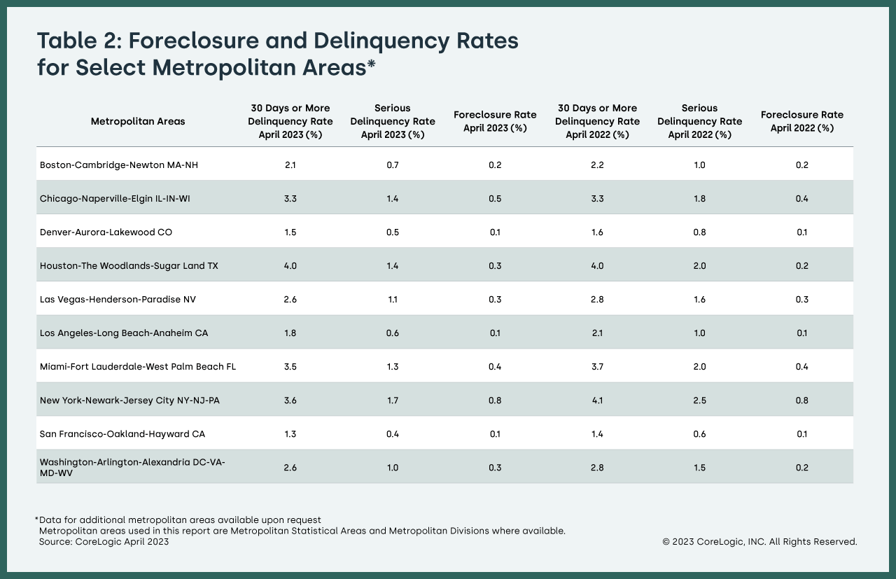 Select U.S. metro area mortgage delinquency rates, April 2023