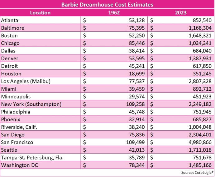 Barbie Dreamhouse Cost Estimates Chart