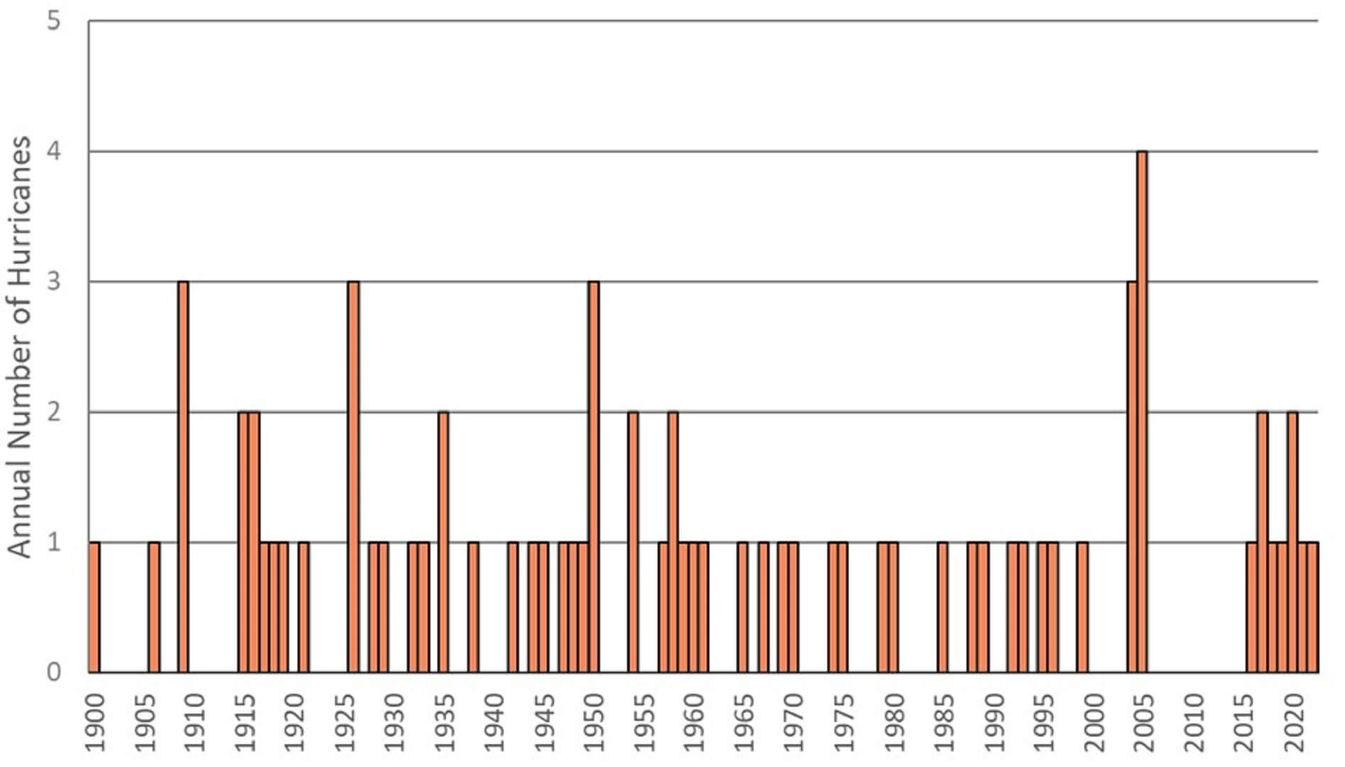 U.S. hurricane landfall activity, 1900-2022
