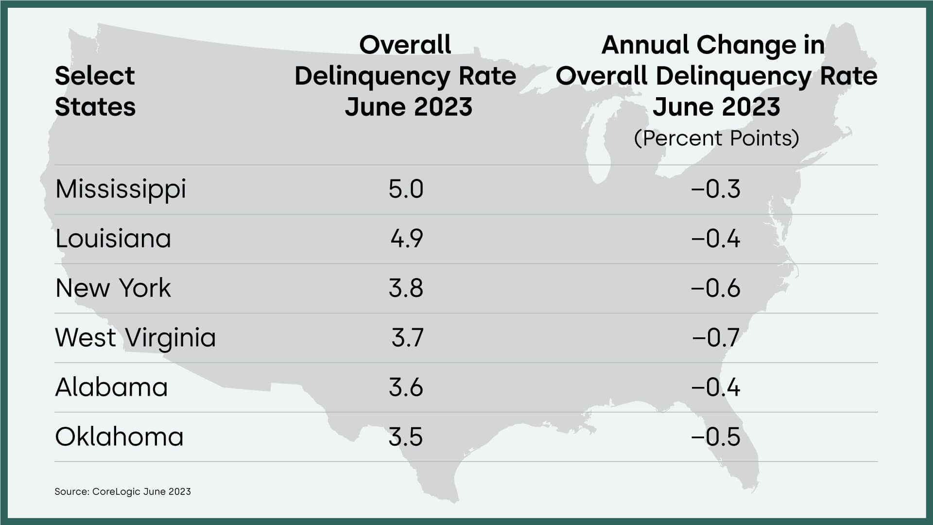 Overall U.S. mortgage delinquency rate by select state and year-over-year change, June 2023