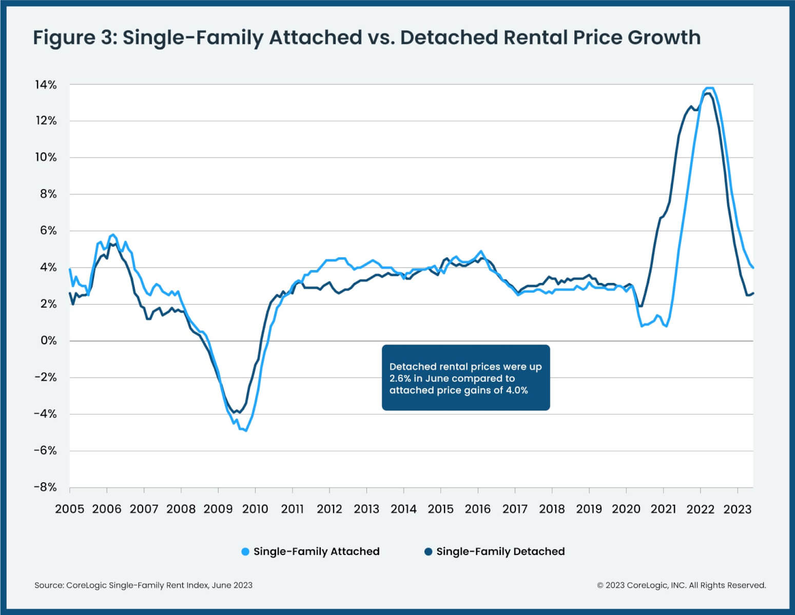 Single-family rental growth: attached versus detached properties