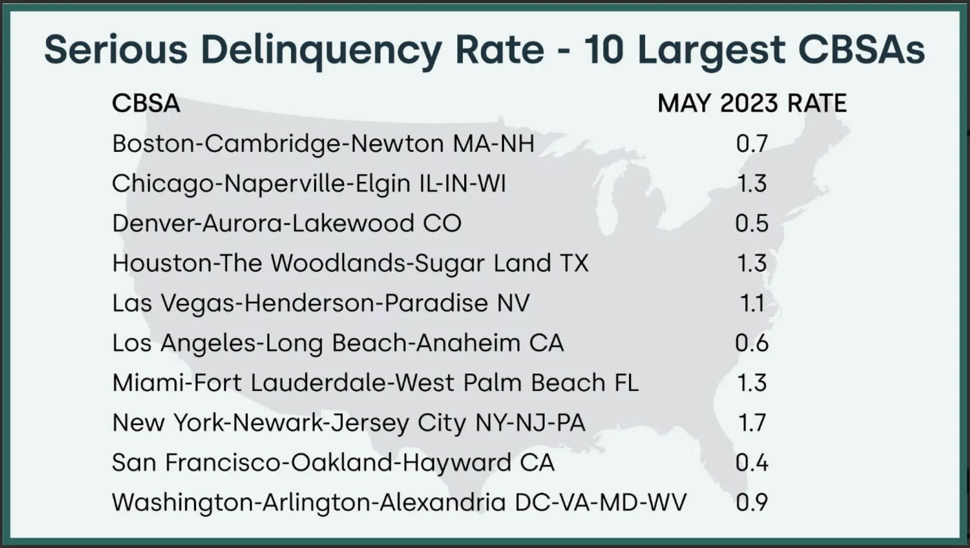 Serious mortgage delinquency rates U.S.