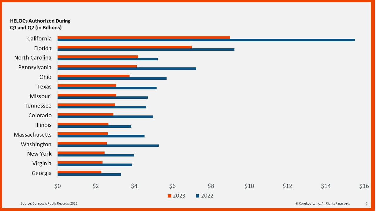 Largest HELOC spend by state, first half of 2022 (blue) and 2023 (orange)