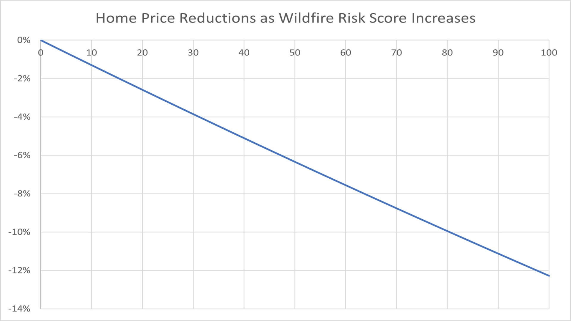 Home value declines as the Wildfire Risk Score increases in San Diego County