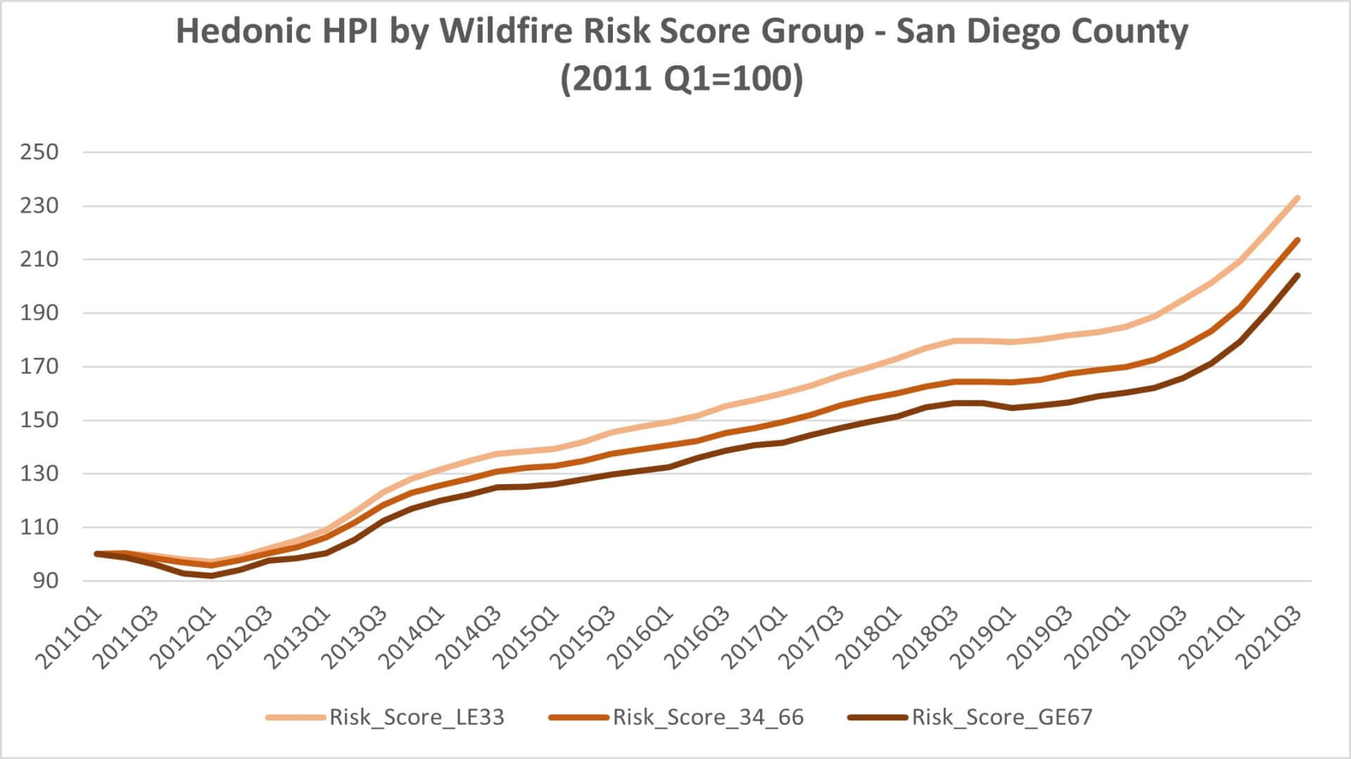 Properties with higher wildfire risks appreciate at a slower rate