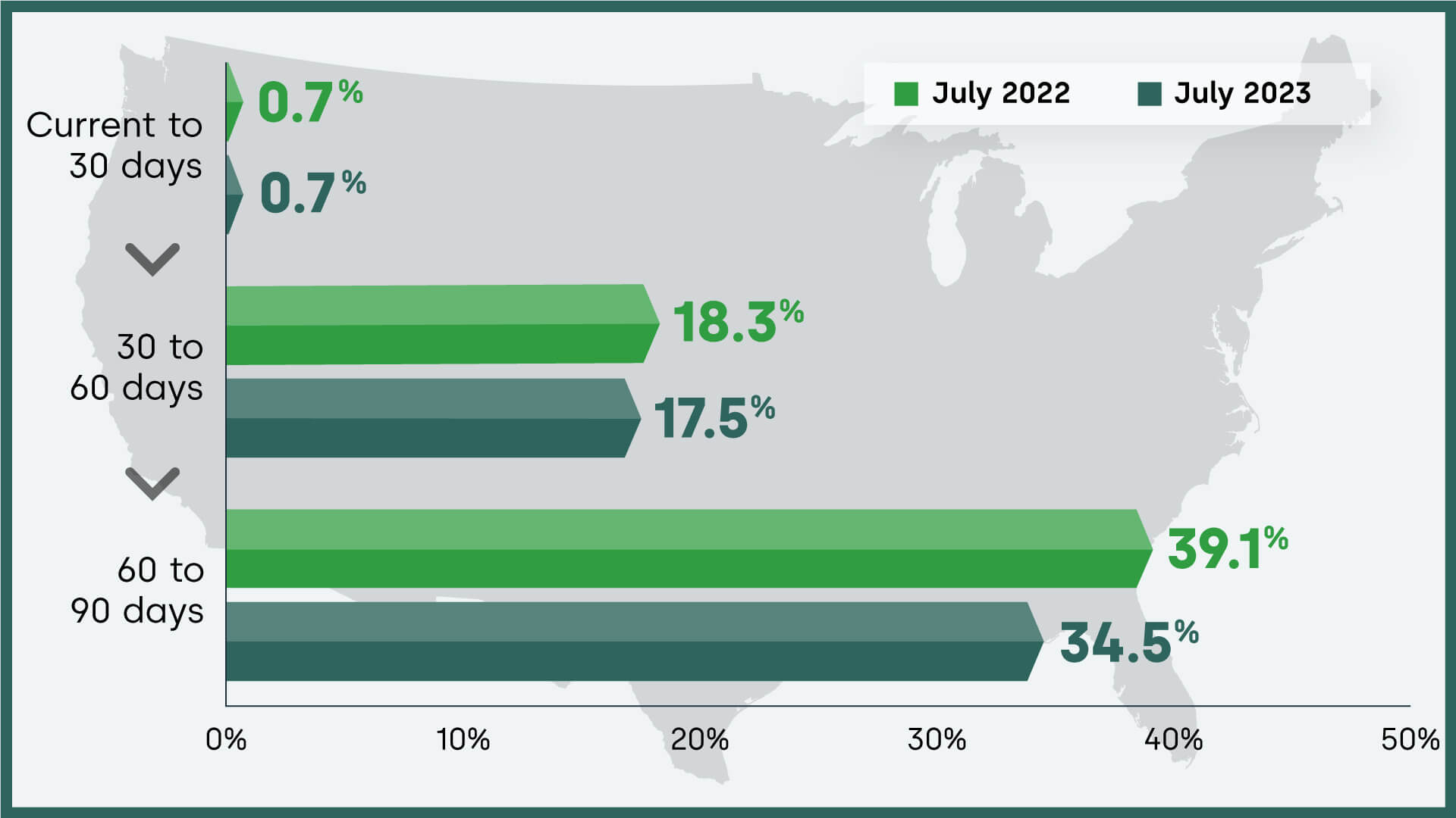Share of delinquent mortgages transitioning from one stage to the next and year-over-year change, July 2023