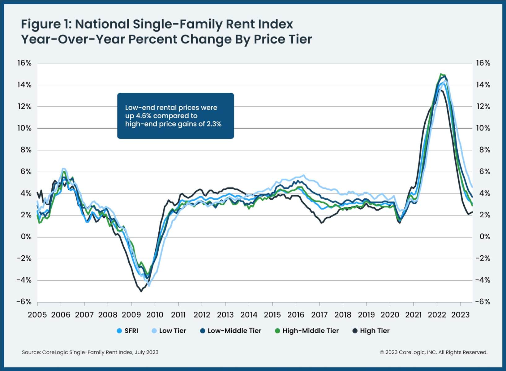 U.S. single-family rent changes by price tier, 2005-2023.