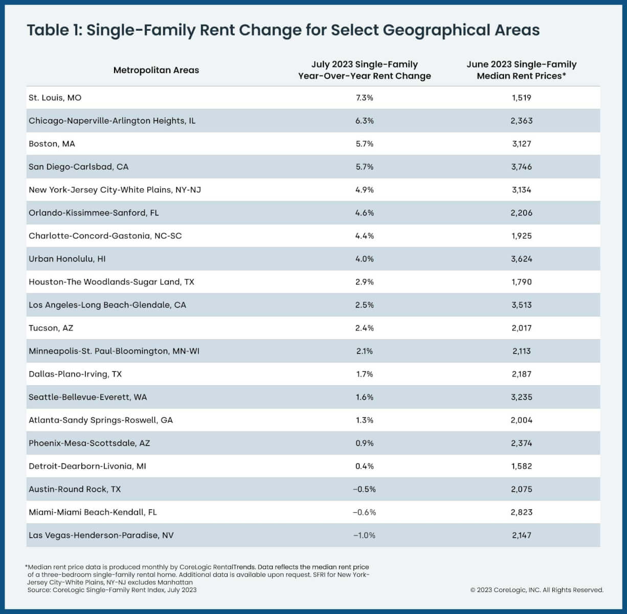 U.S. single-family rent changes by metro area, July 2023, and average cost by dollar in June 2023