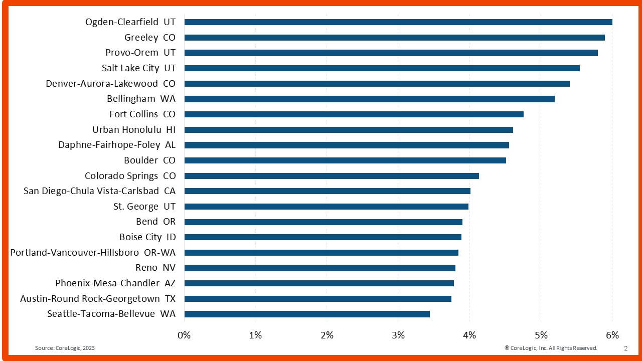 Top 20 U.S. metros with the highest share of mortgage buydowns.