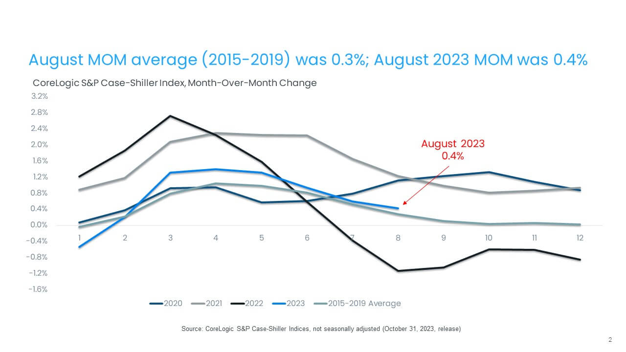 Month-over-month home price increases slightly exceeded average in August