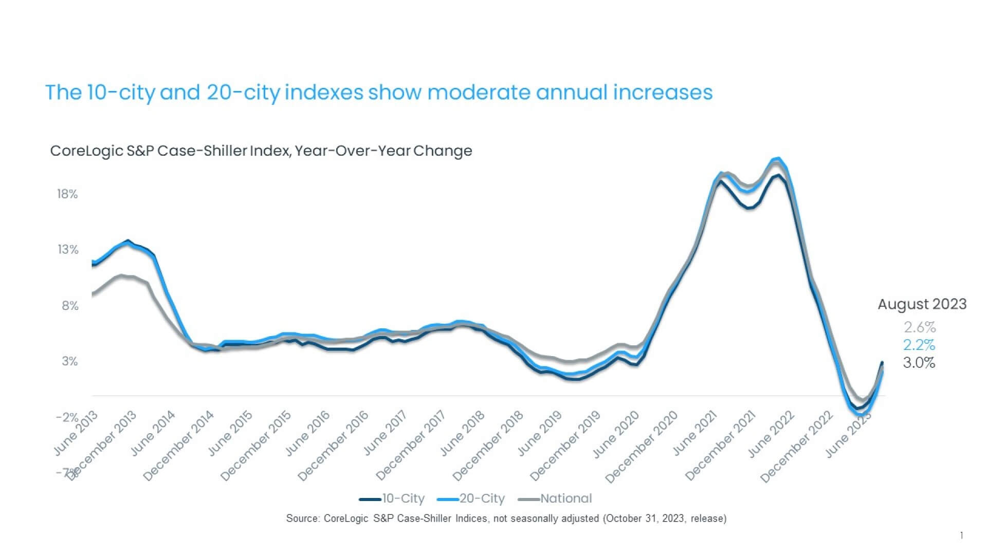 August home prices show the second consecutive month of annual growth