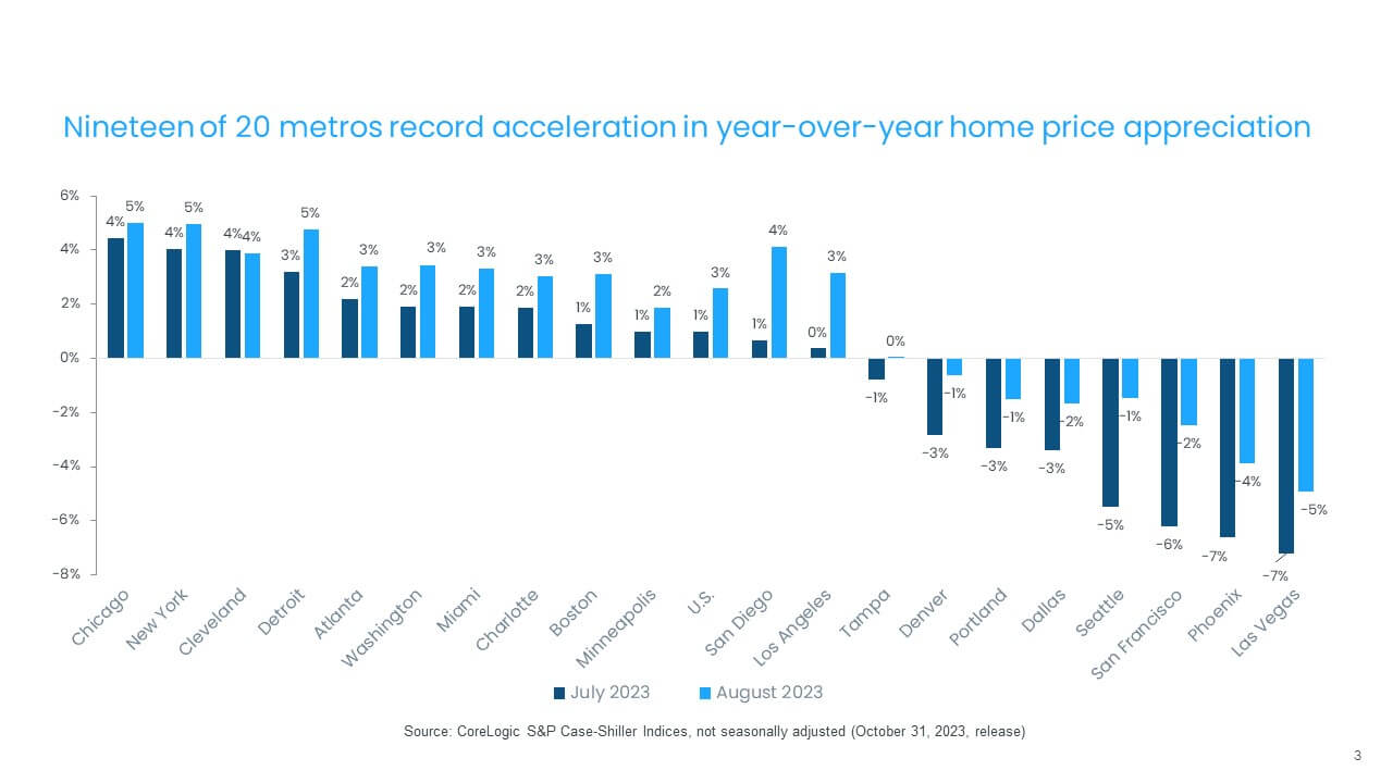 Twenty U.S. metros indicate a pivot in annual declines