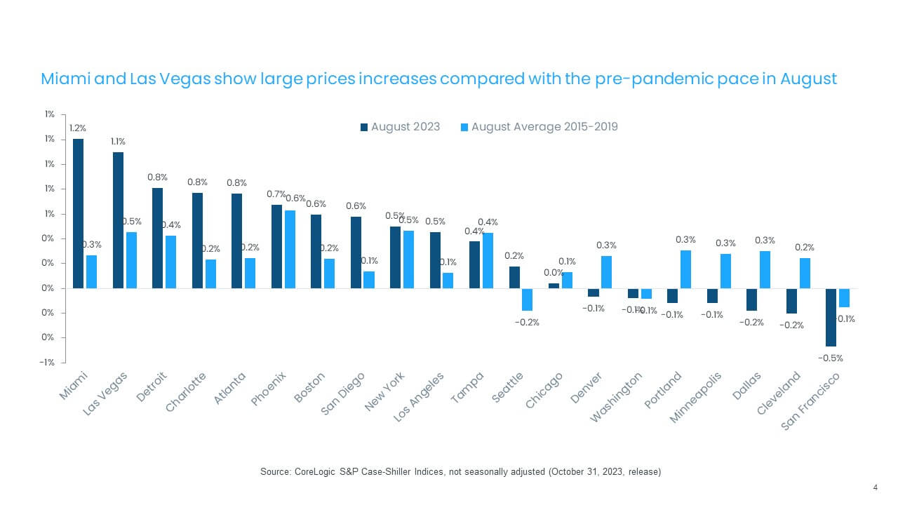 Monthly gains exceed pre-pandemic averages in many markets