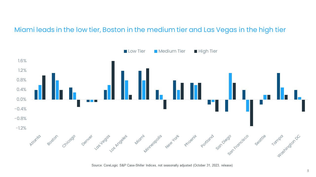 Monthly price increases averaged 0.5% for low tier, 0.4% for medium tier and 0.3% for high tier