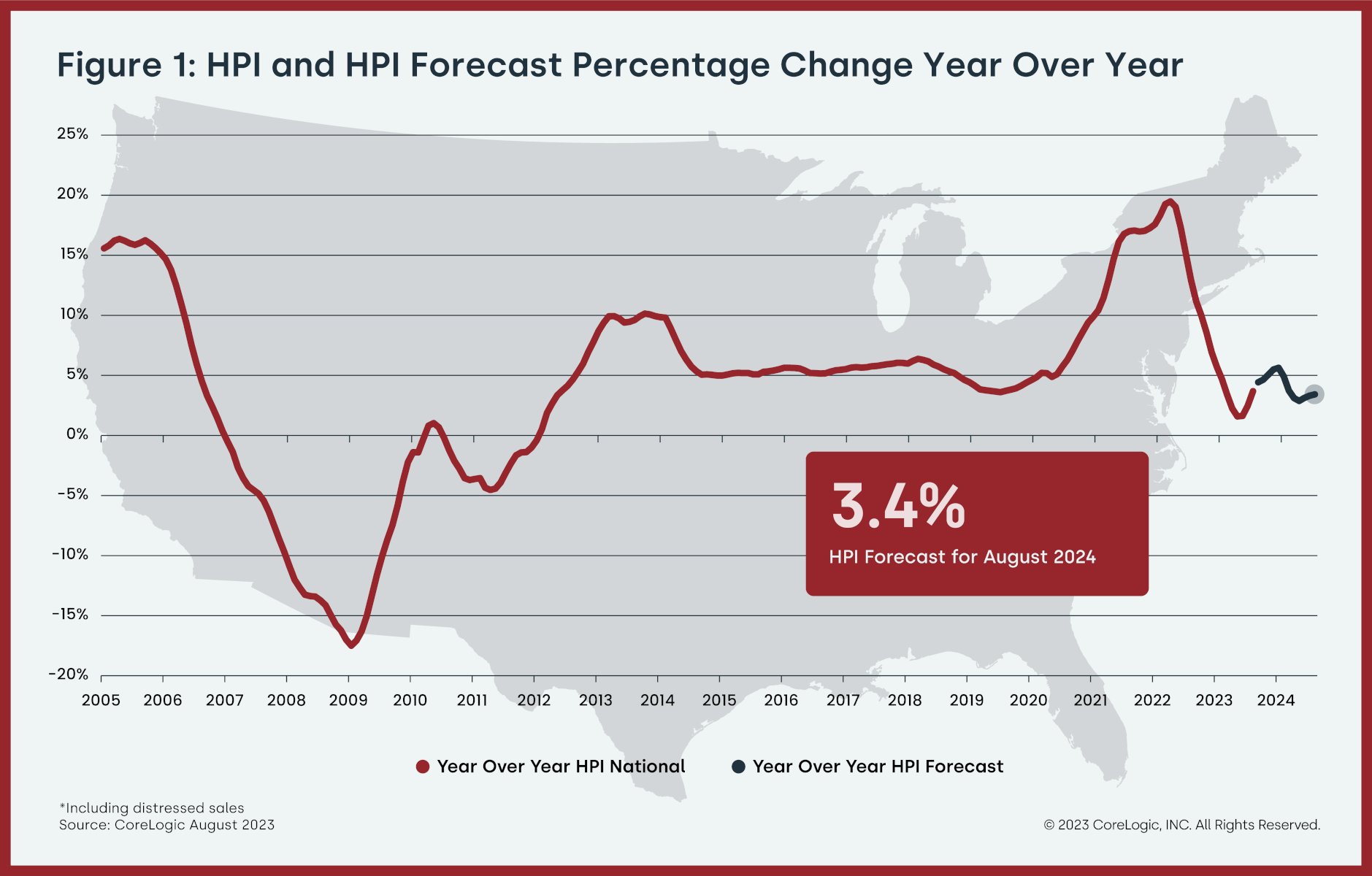 Year-over-year U.S. HPI change and annual forecast
