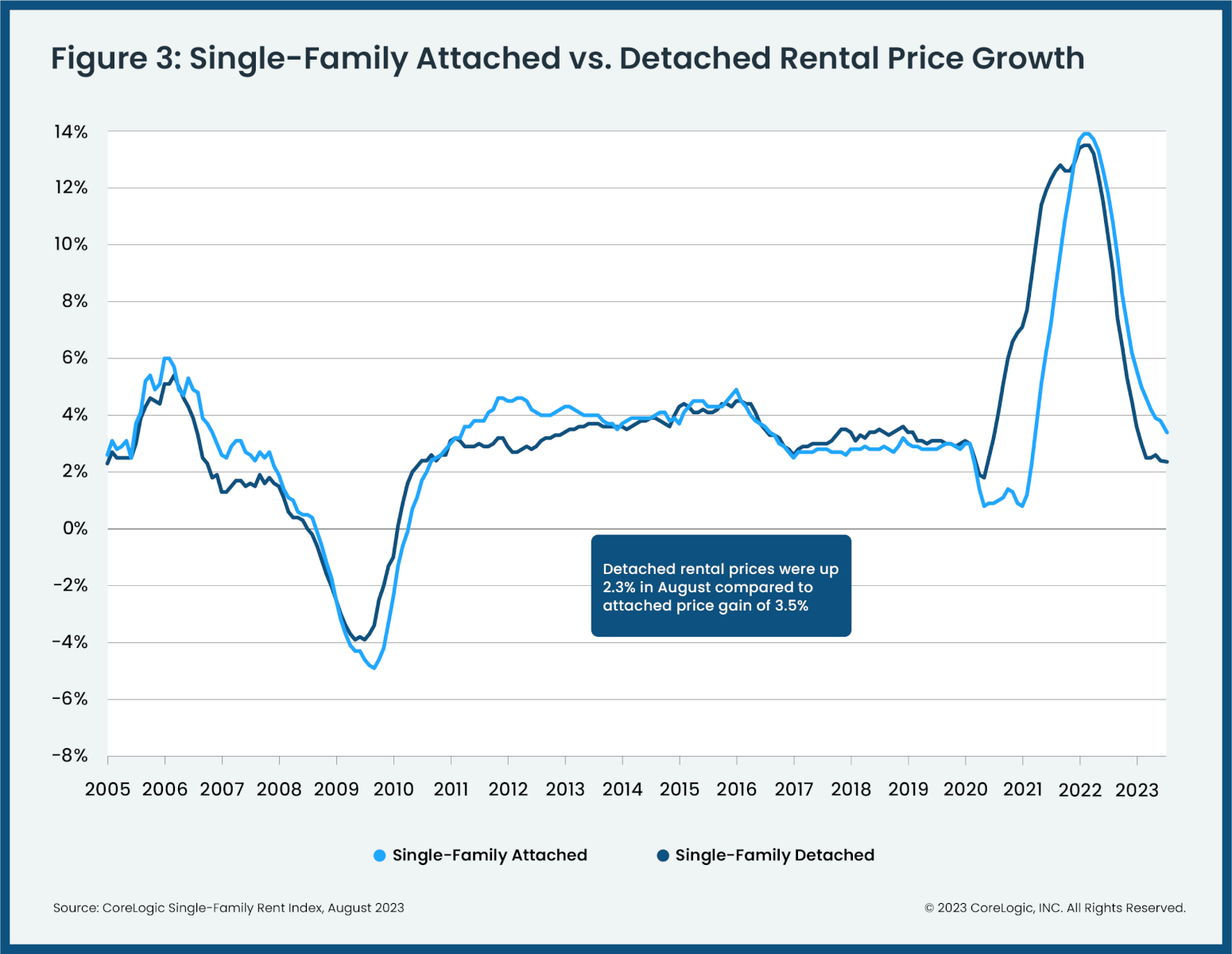 U.S. attached versus detached rental price growth, 2005 - 2023