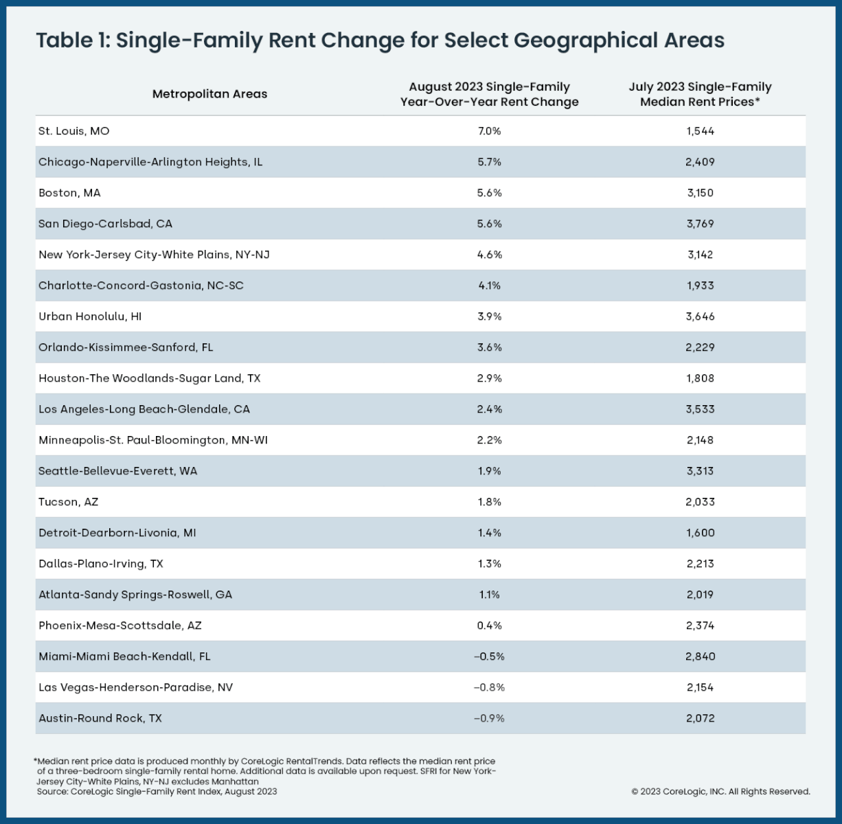 August 2023 annual rent change by 20 U.S. metros, and median cost in July 2023