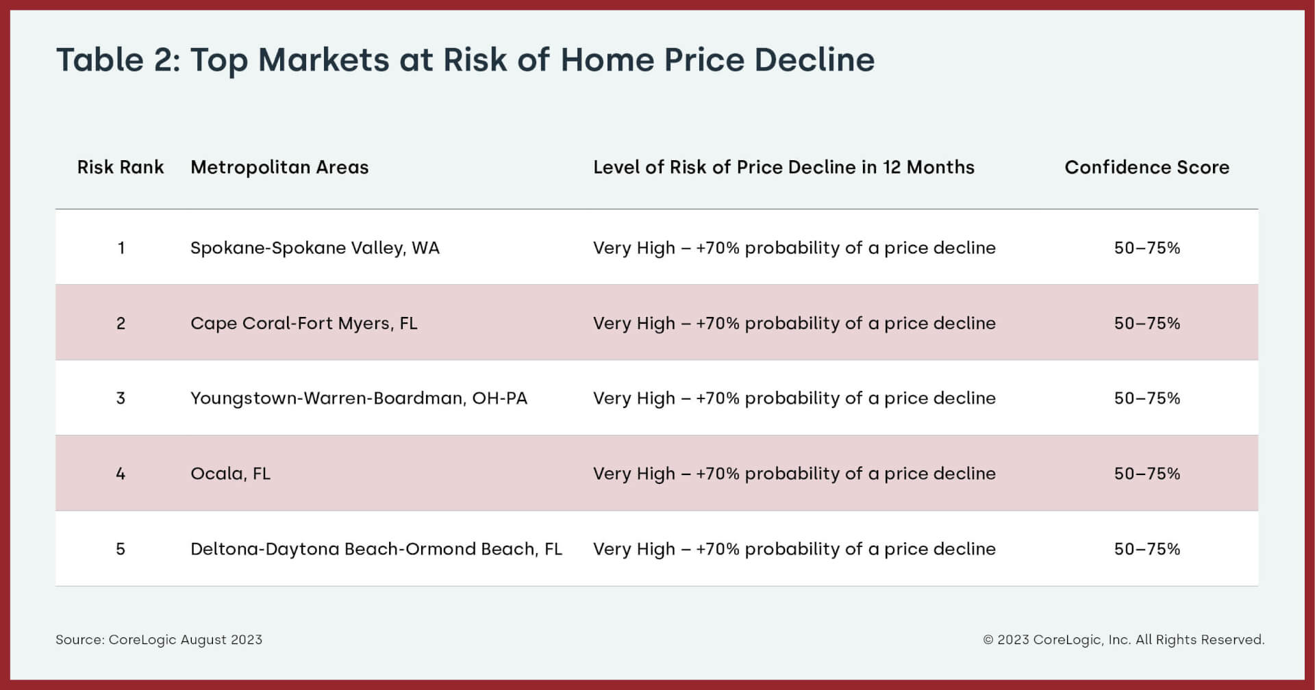 Top five U.S. markets at risk of home price declines over the next 12 months