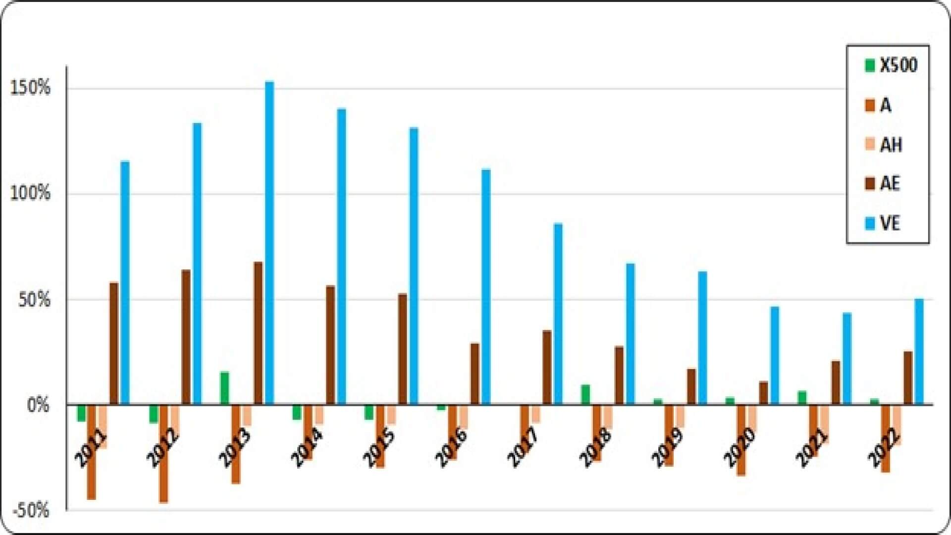 Percent price premium or discount over Zone X in Miami-Dade County: 2011-2022