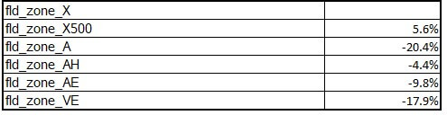 Premiums/discounts in Miami-Dade County compared with Zone X from regression analysis model