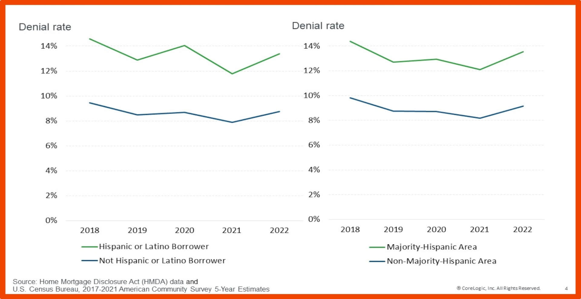 Mortgage denial rates by demographic and area, 2018 - 2022