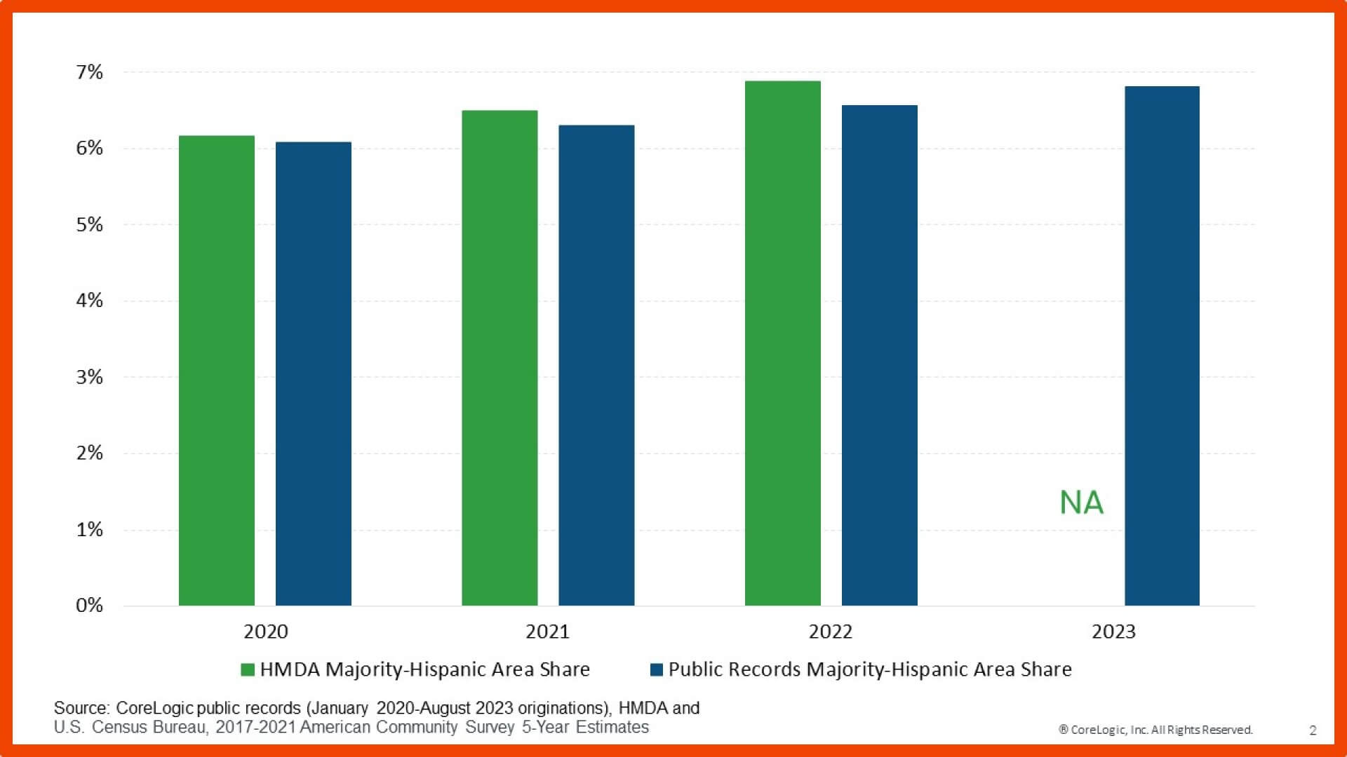 Share of first-lien, home purchase loans in majority-Hispanic census tracts
