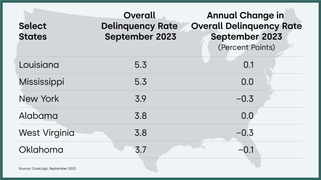 Overall U.S. mortgage delinquency rate by select state and year-over-year change, September 2023