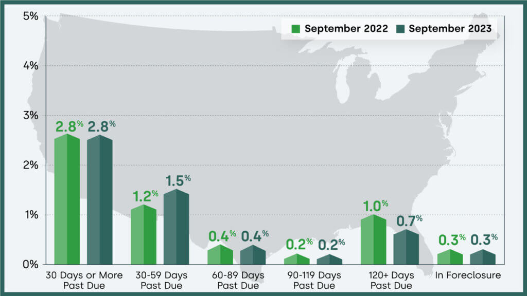 U.S. mortgage delinquency rates by time frame and year-over-year change, September 2023