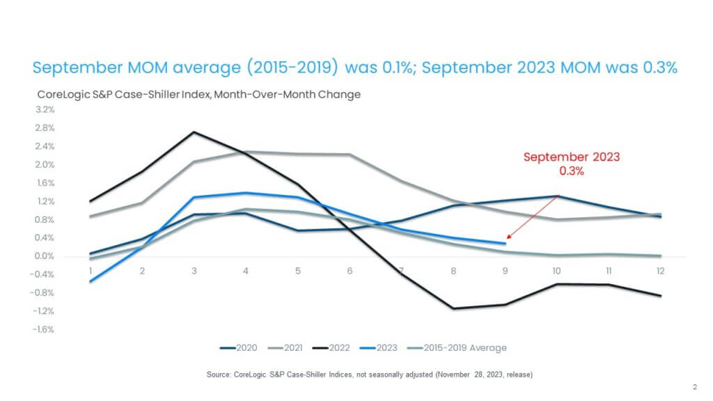 Month-over-month price increases slightly exceeded the average in September
