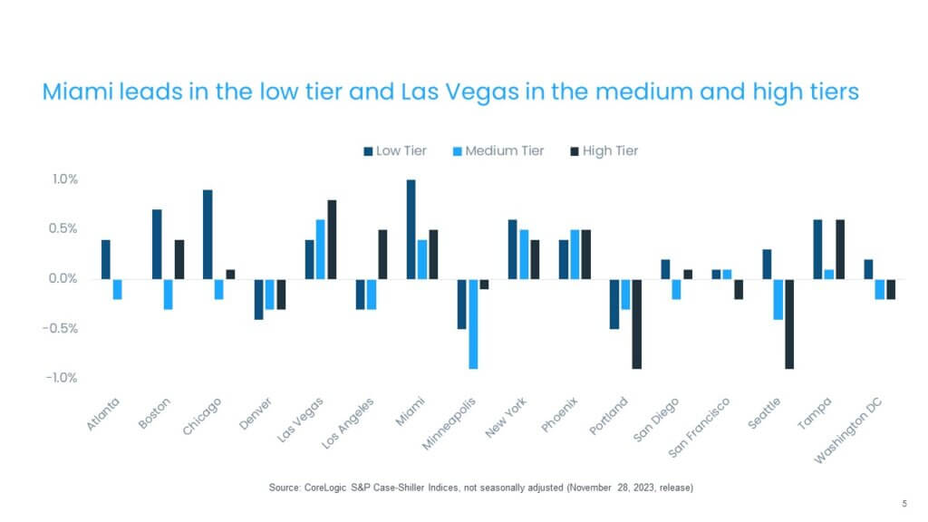 Monthly price increases average 0.5% for low tier, 0.4% for medium tier and 0.3% for high tier