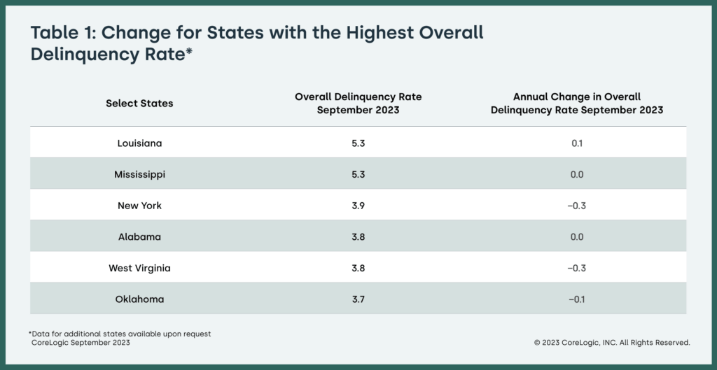 U.S. states with the highest overall mortgage delinquency rate in September 2023 and annual changes
