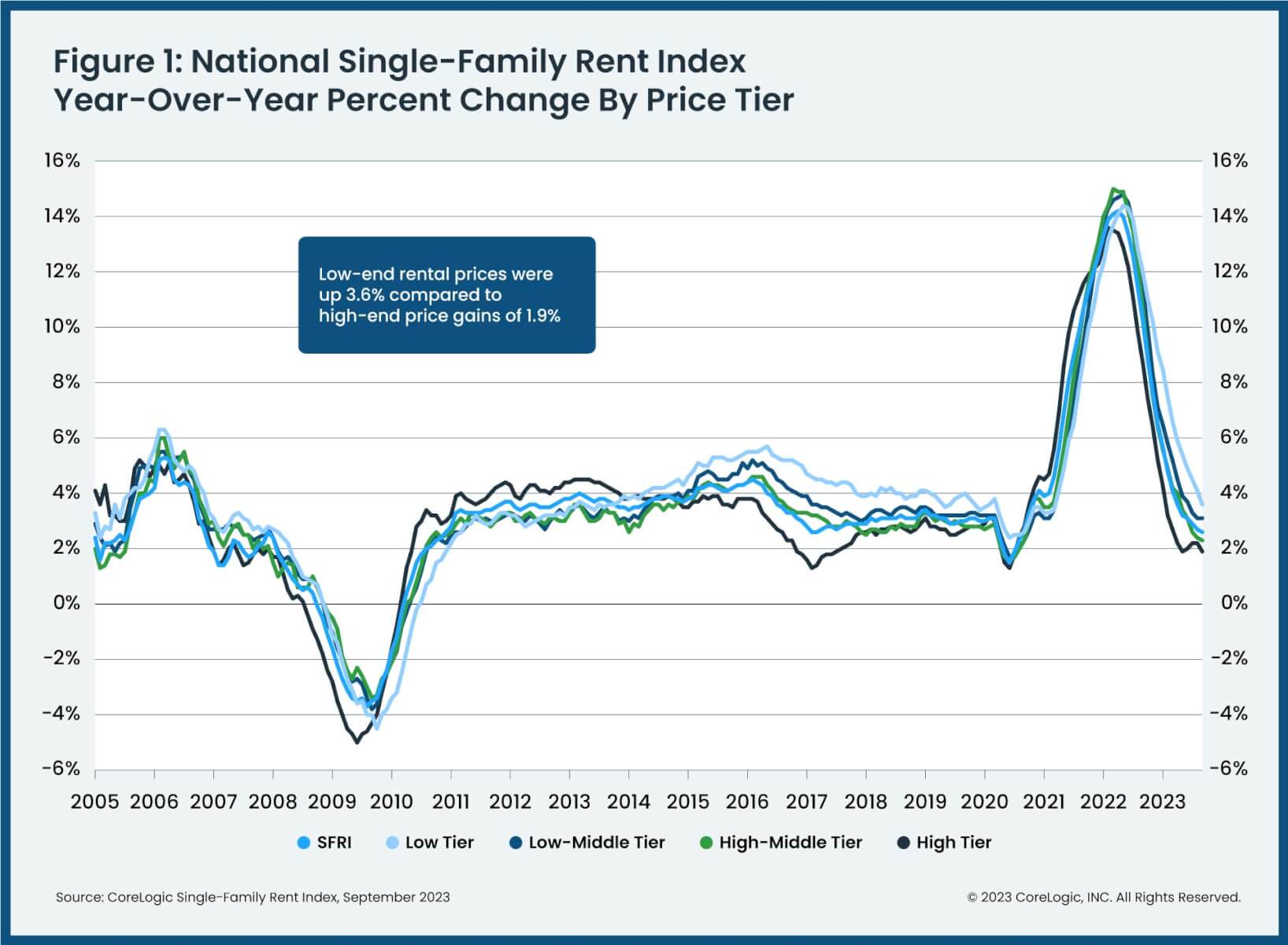 U.S. rent change by price tier, 2005 to September 2023