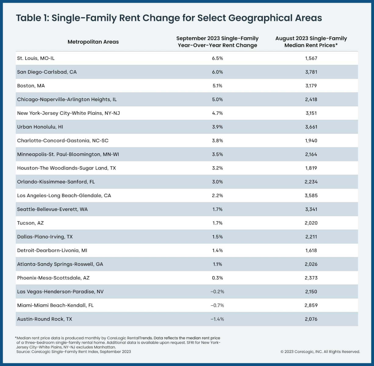 Annual rent changes for 20 select U.S. markets as of September 2023
