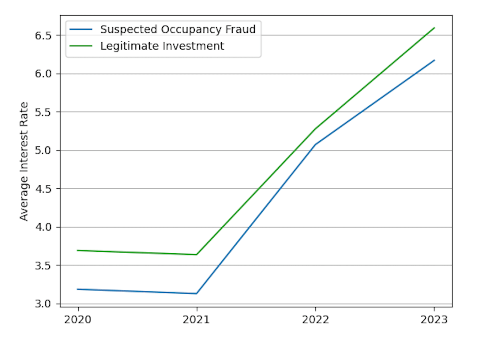 Investigating mortgage fraud - Figure 5: average interest rate by year