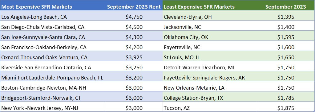 The 10 most and least expensive U.S. SFR markets by monthly rent as of September 2023