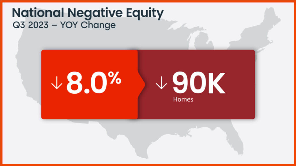 U.S. negative home equity changes year over year, Q3 2023