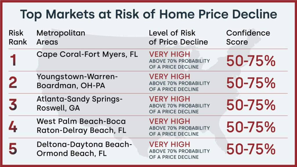 Top five U.S. markets at risk of annual price declines, October 2023