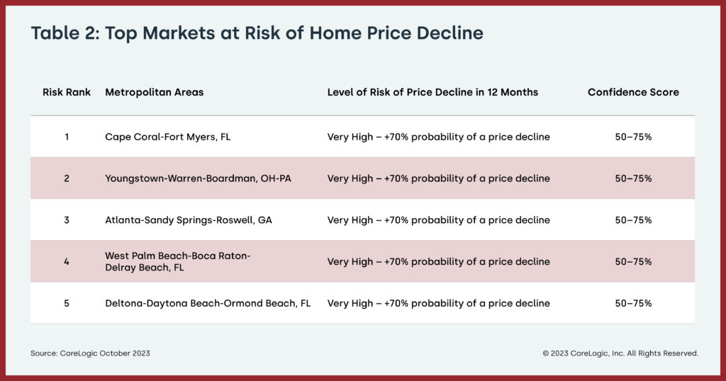 Top five U.S. housing markets at risk for home price declines, October 2023
