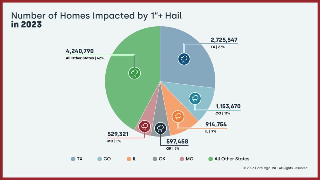 An infographic titled "Number of Homes Impacted by 1" + Hail" shows that Texas, Colorado, Illinois, Oklahoma, and Missouri were the top five states to have homes hit with hail. 