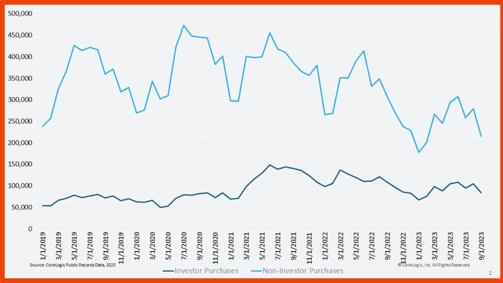 Monthly home purchases made by investors and non-investors: January 2019 – September 2023