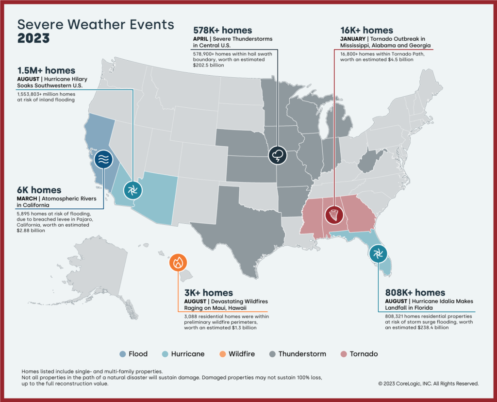 Infographic titled "Severe Weather Events 2023" shows the number of homes that were potentially damaged by severe weather events, including atmospheric rivers, Hurricane Hilary, Severe thunderstorms, tornado outbreak, and hurricane Idalia. 
