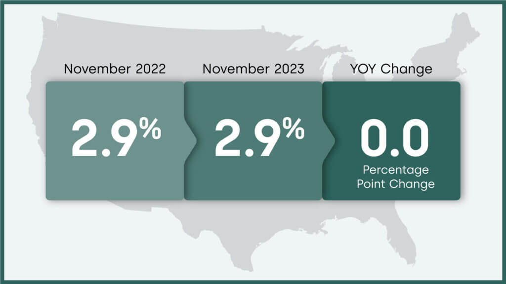 Overall U.S. mortgage delinquency rate and year-over-year change, November 2023