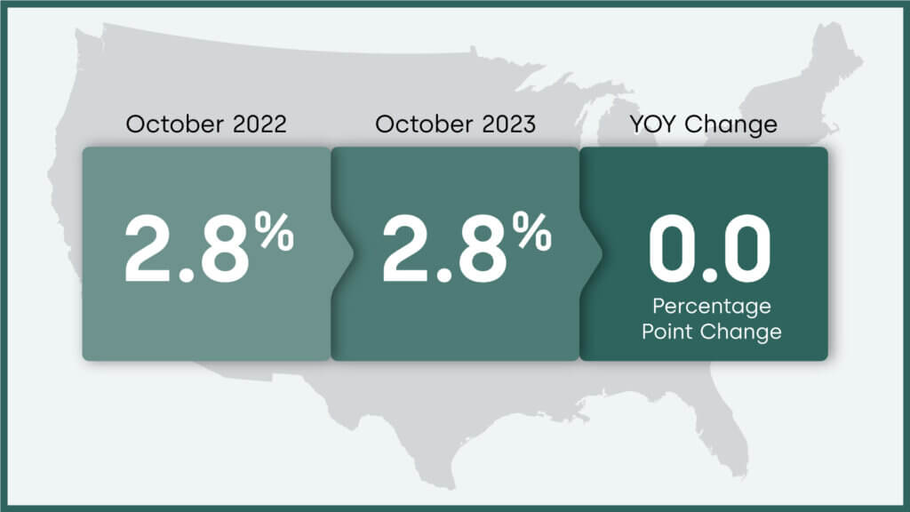 Overall U.S. mortgage delinquency rate and year-over-year change, October 2023