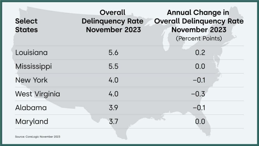 Overall U.S. mortgage delinquency rate by select state and year-over-year change, November 2023