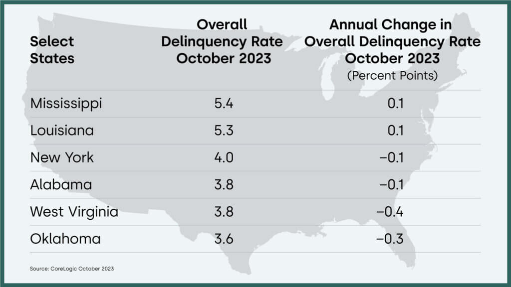 Overall U.S. mortgage delinquency rate by select state and year-over-year change, October 2023