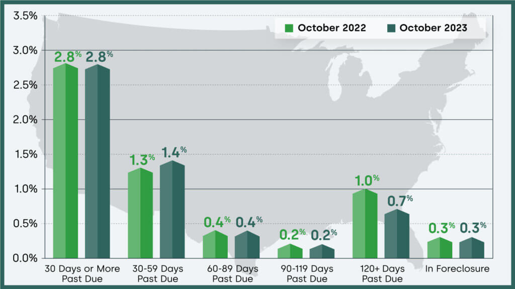 U.S. mortgage delinquency rates by time frame and year-over-year change, October 2023