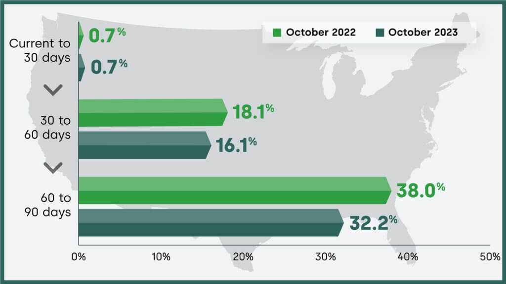 hare of delinquent mortgages transitioning from one stage to the next and year-over-year change, October 2023