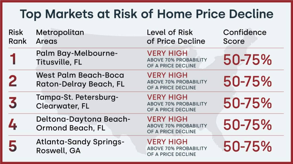 Top five U.S. markets at risk of annual price declines, November 2023