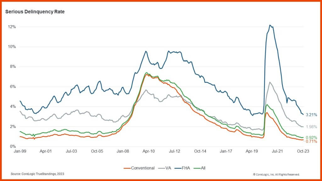 Serious delinquency rate for all mortgage loan types: January 1999 - October 2023